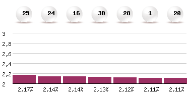 Die häufigsten Zahlen