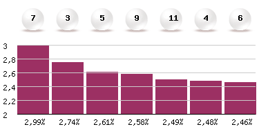 Die beliebtesten Zahlen